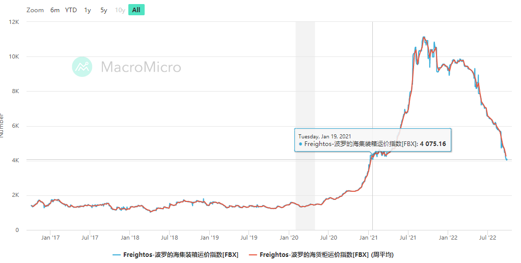 海运价格一度下跌60%,海运市场或在未来5年处于弱势周期