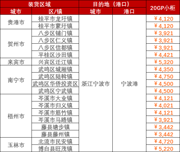 2023年3月08日~03月12日内贸海运集装箱运费报价（广西?浙江宁波港）