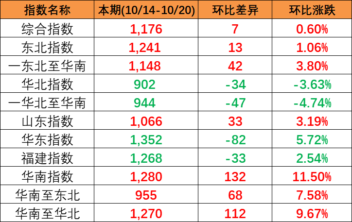 本期中海内贸集装箱运价指数“三涨一跌”，报1176点