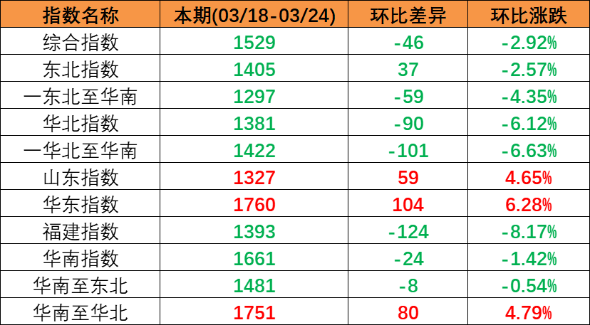 内贸海运需求坚持稳定，本期（2023年3月18日至3月24日）中海内贸集装箱运价指数小幅回落