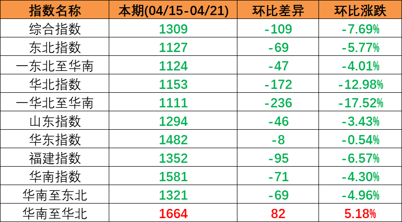 市场需求偏弱，本期（2023年4月15日至4月21日）中海内贸集装箱运价指数连续下跌