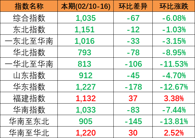 市场活跃度偏低，本期2024年2月10~16日中海内贸集运指数下跌