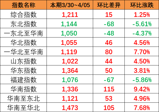 本期中海内贸集运指数上涨1.25%（2024年3月20日~4月5日）