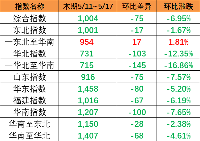 内贸集装箱运价指数整体下跌，本期5月11~17日报1004点。