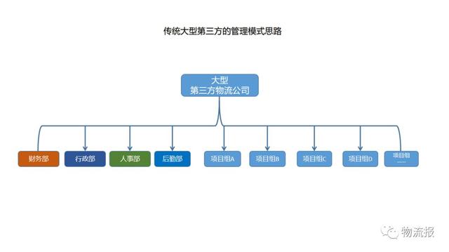 浅谈第三方物流治理思路的改变战略