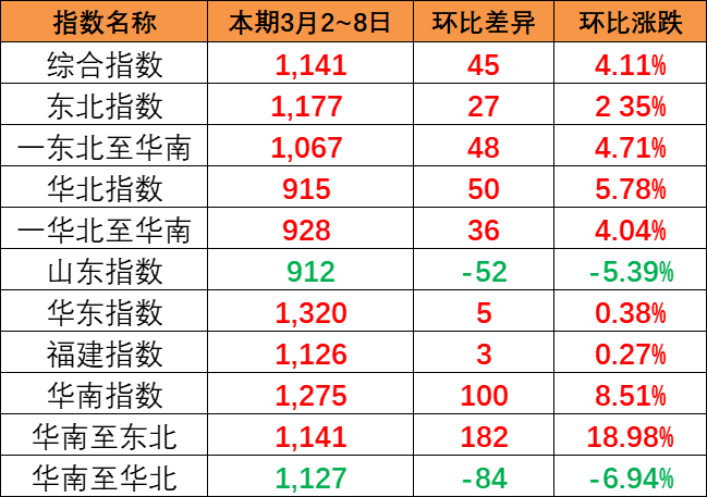 本期中海内贸集装箱运价指数报1141点