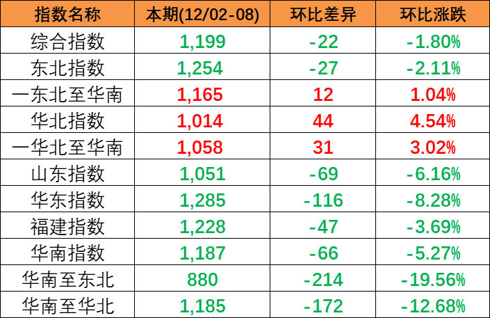 2023年12月2~8日本期中海内贸集装箱运价指数小幅下跌报1199点 