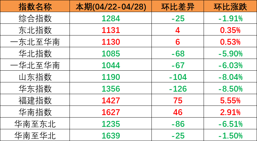 五一市场行情偏弱本期（2023年4月22日至4月28日）中海内贸集装箱运价指数连续下跌