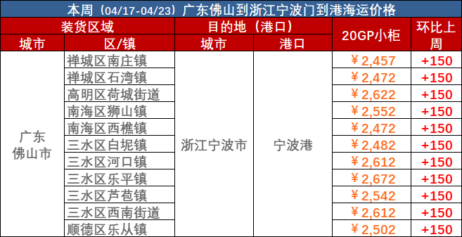 2023年4月17日~04月23日内贸海运集装箱海运费报价（广东佛山↔浙江宁波）